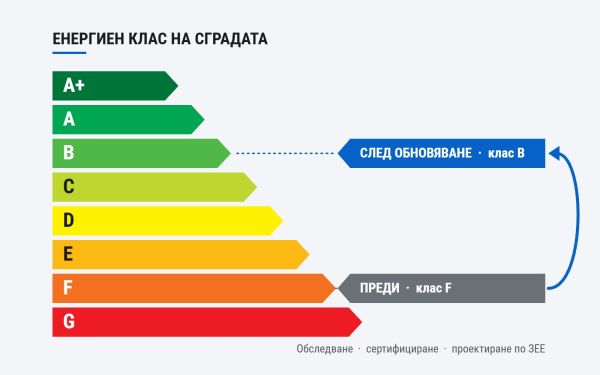 454 жилищни блока вече са обновени по НПВУ